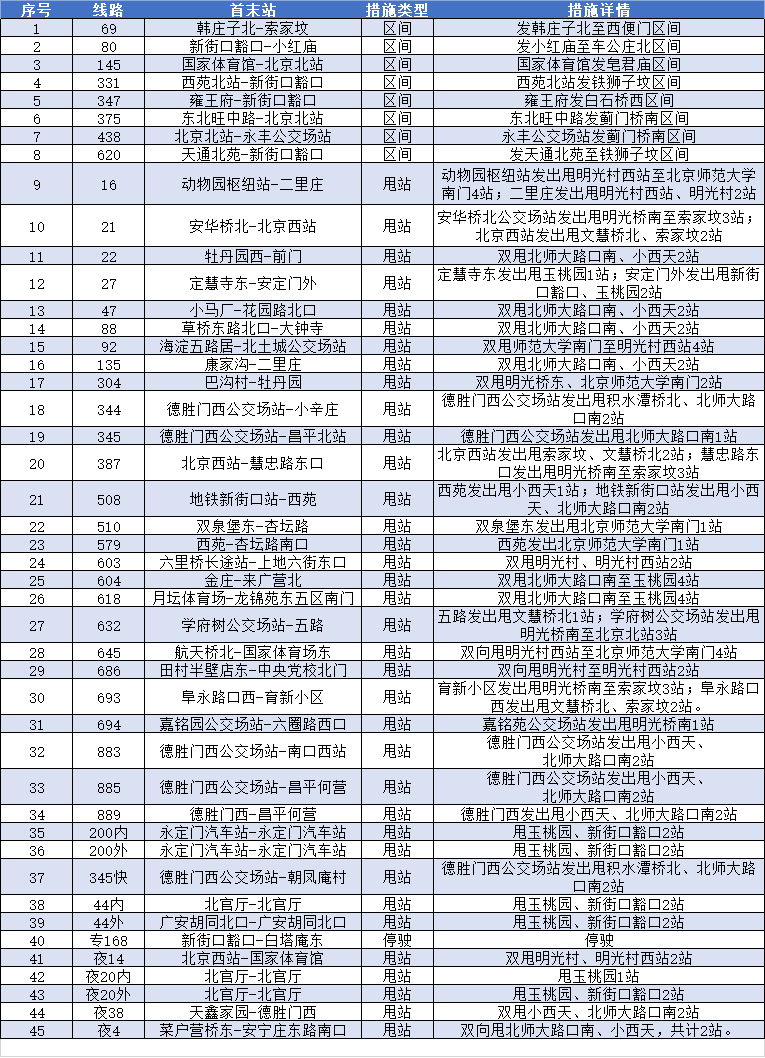 出行提示！途经海淀区北太平庄街道部分区域的45条公交调整