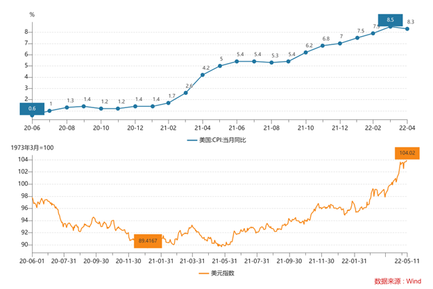 美元指数飙升至近20年高点：为什么高通胀出自强势美元，对世界的影响有多大