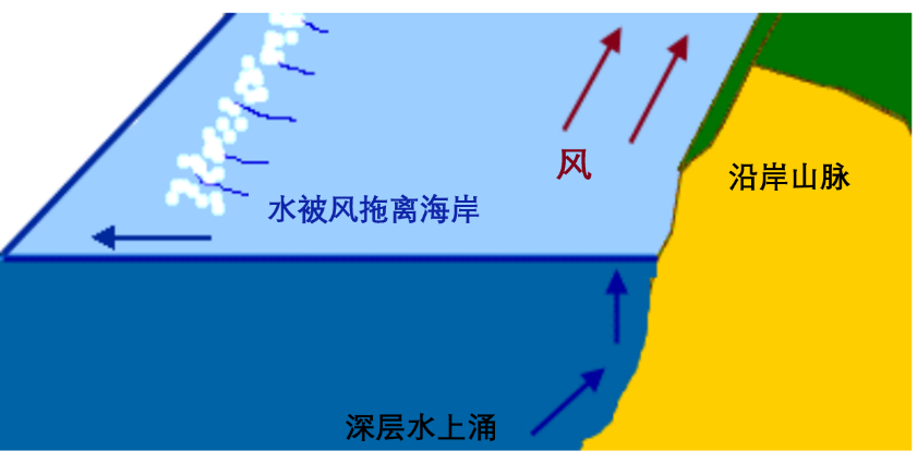 秘鲁的上升流模式图