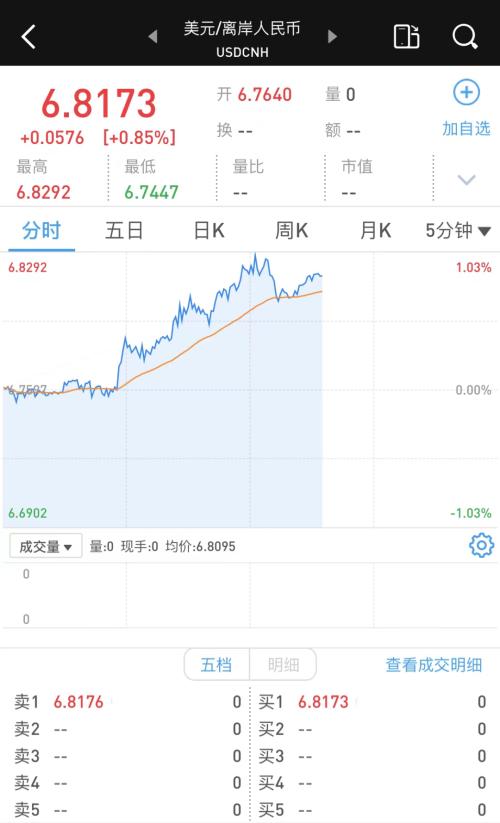 离岸人民币对美元跌破6.8，专家：后续将维稳，破“7”概率不大休闲区蓝鸢梦想 - Www.slyday.coM