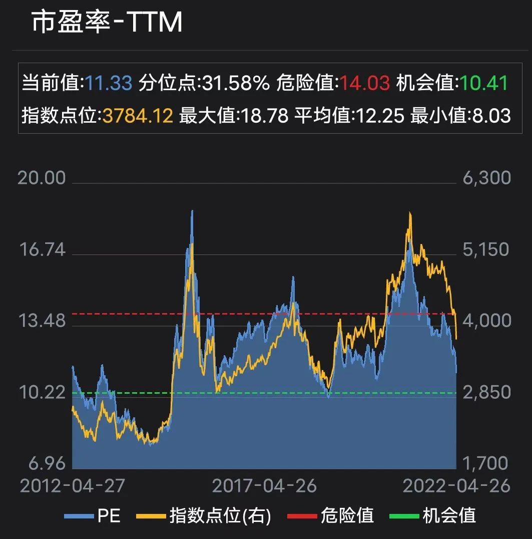 数据来源：Wind；2012.4.27-2022.4.26