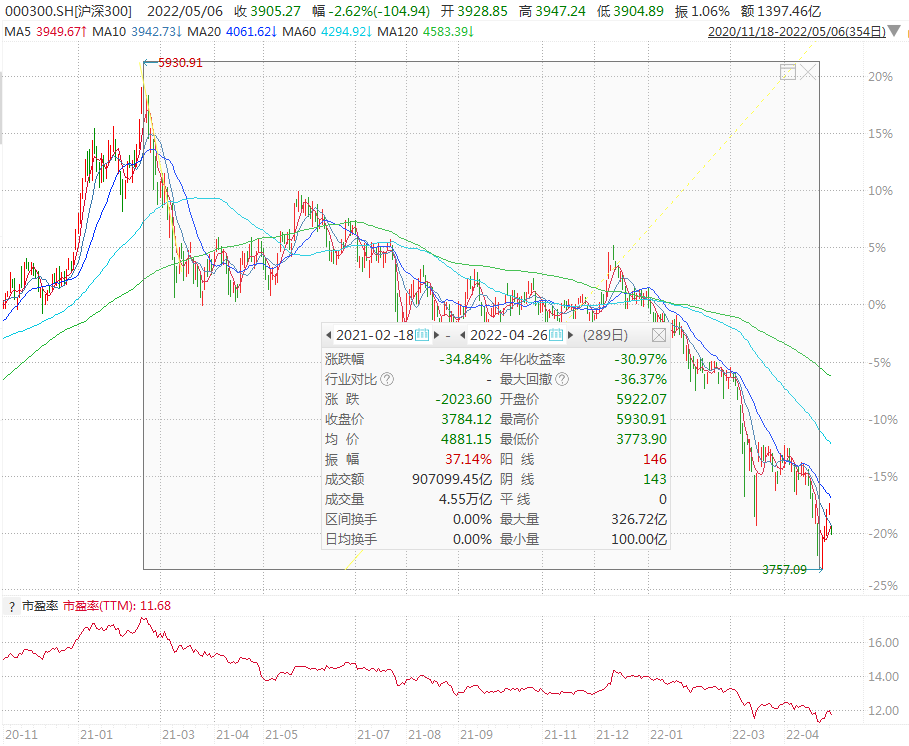 本轮熊市，数据来源：wind