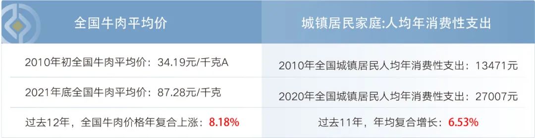 数据来源：农业部，国家统计局，截至2021-12-31