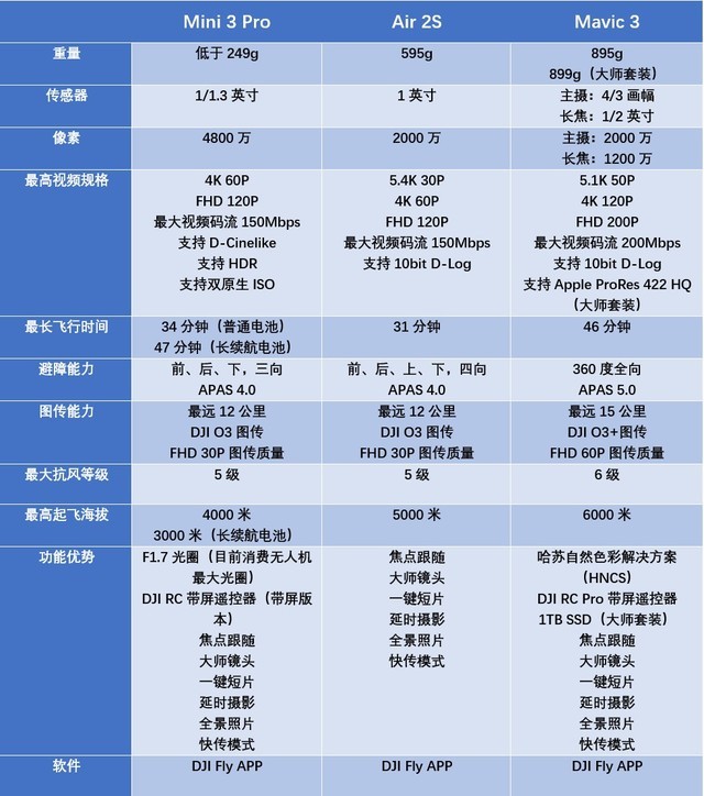 大疆mini3proair2smavic3无人机怎么选