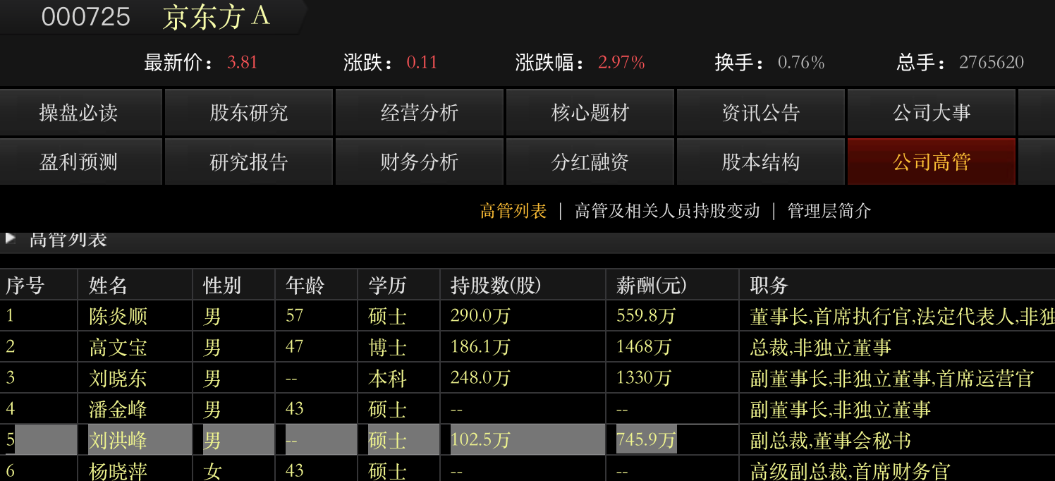 “2021年董秘薪酬大观：898位年薪破百万，京东方A居榜首