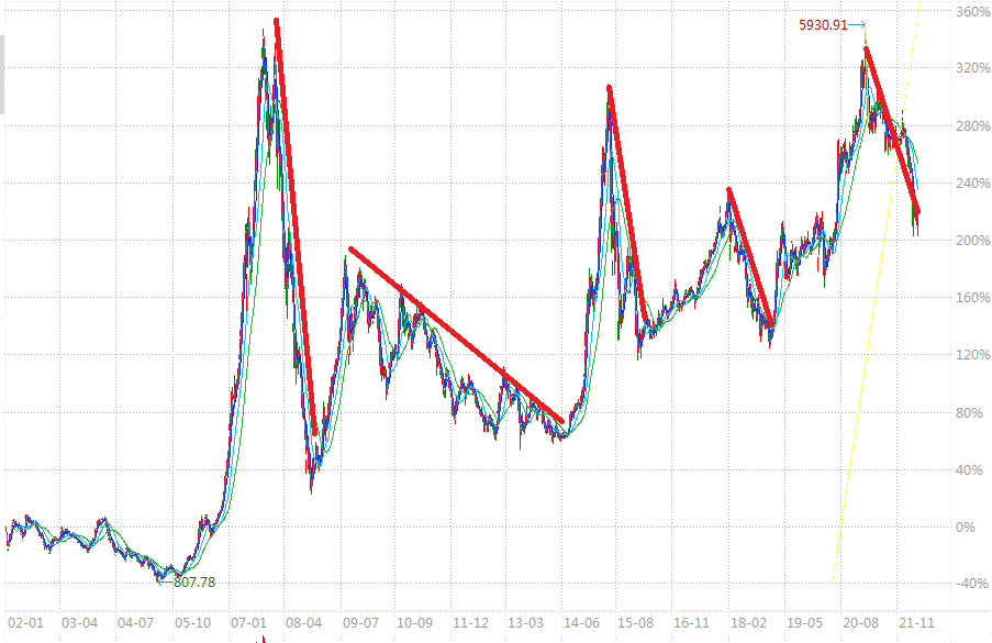 历次熊市，数据来源：wind