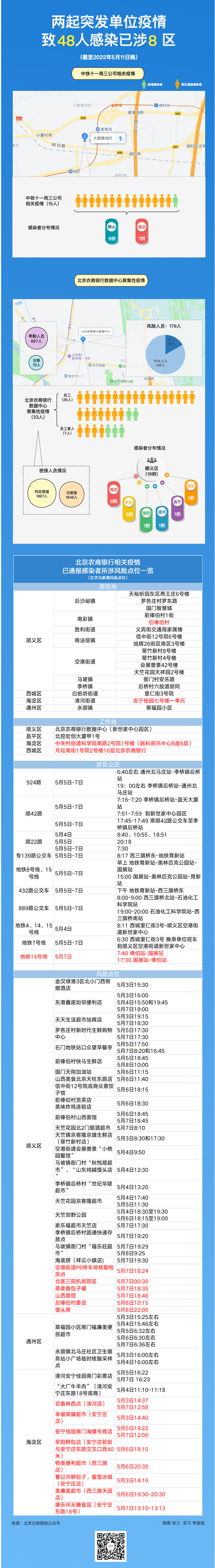 北京两起单位疫情出现续发病例，已48人感染！最新风险点位，请自查