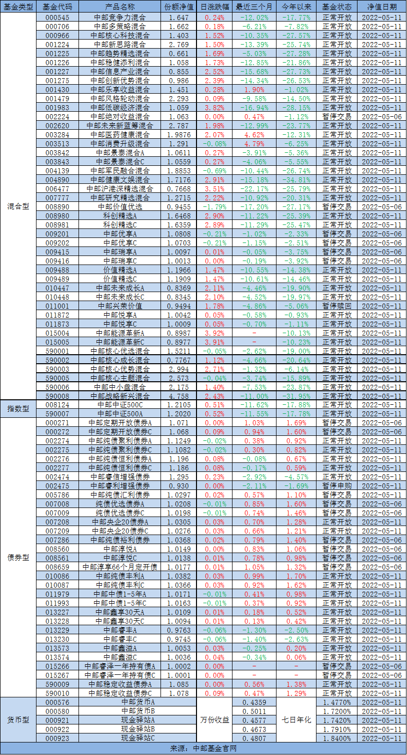 “中邮早餐汇220512