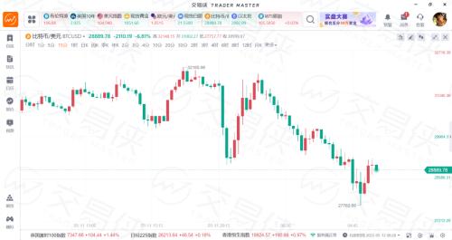 第三大稳定币UST暴跌暴跌，比特币再度暴跌收窄至28000美元关口