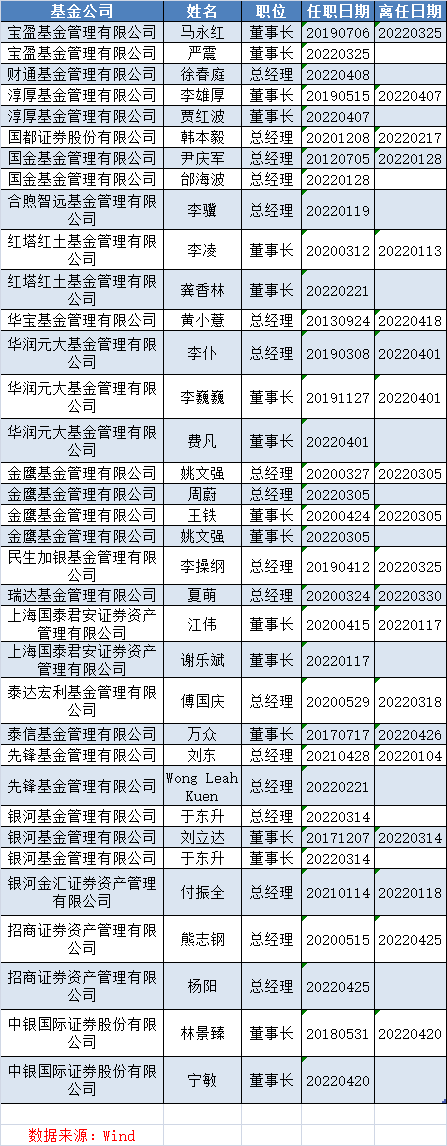 今年以来发生董事长、总经理变更的基金公司，来源：Wind