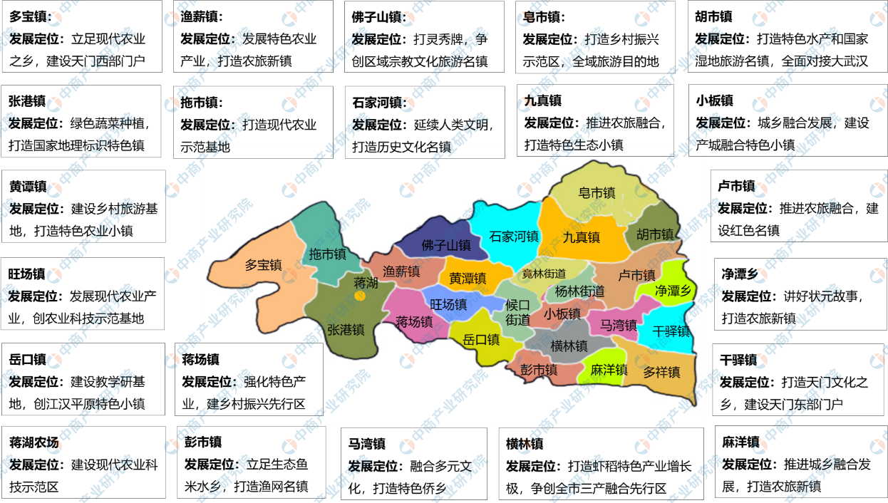 天门市各乡镇发展定位天门市根据各乡镇建设的实际情况,明确"一镇一品