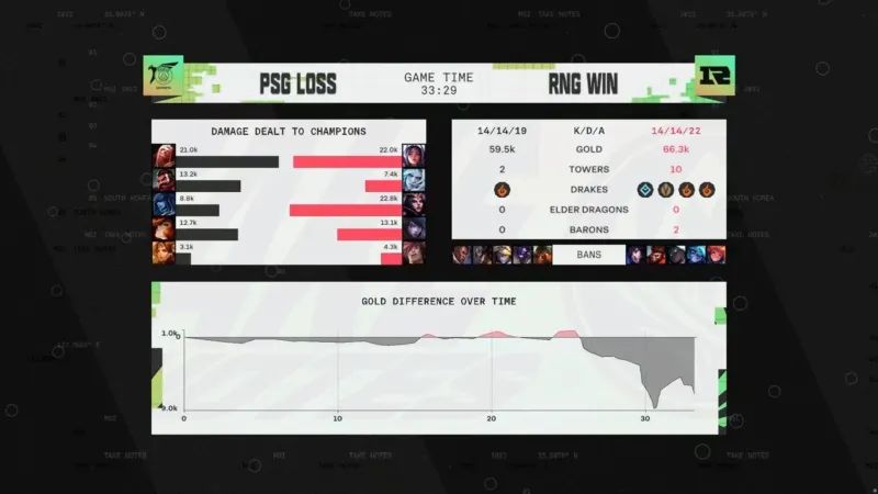 RNG前三场比赛要重赛!GALA:失去的五杀,我要亲手拿回来休闲区蓝鸢梦想 - Www.slyday.coM RNG前三场比赛要重赛!GALA:失去的五杀,我要亲手拿回来休闲区蓝鸢梦想 - Www.slyday.coM