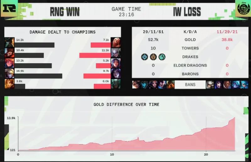 MSI季中赛:拳头说,RNG的比赛要重赛!网友:13号赢了要重赛吗休闲区蓝鸢梦想 - Www.slyday.coM MSI季中赛:拳头说,RNG的比赛要重赛!网友:13号赢了要重赛吗休闲区蓝鸢梦想 - Www.slyday.coM