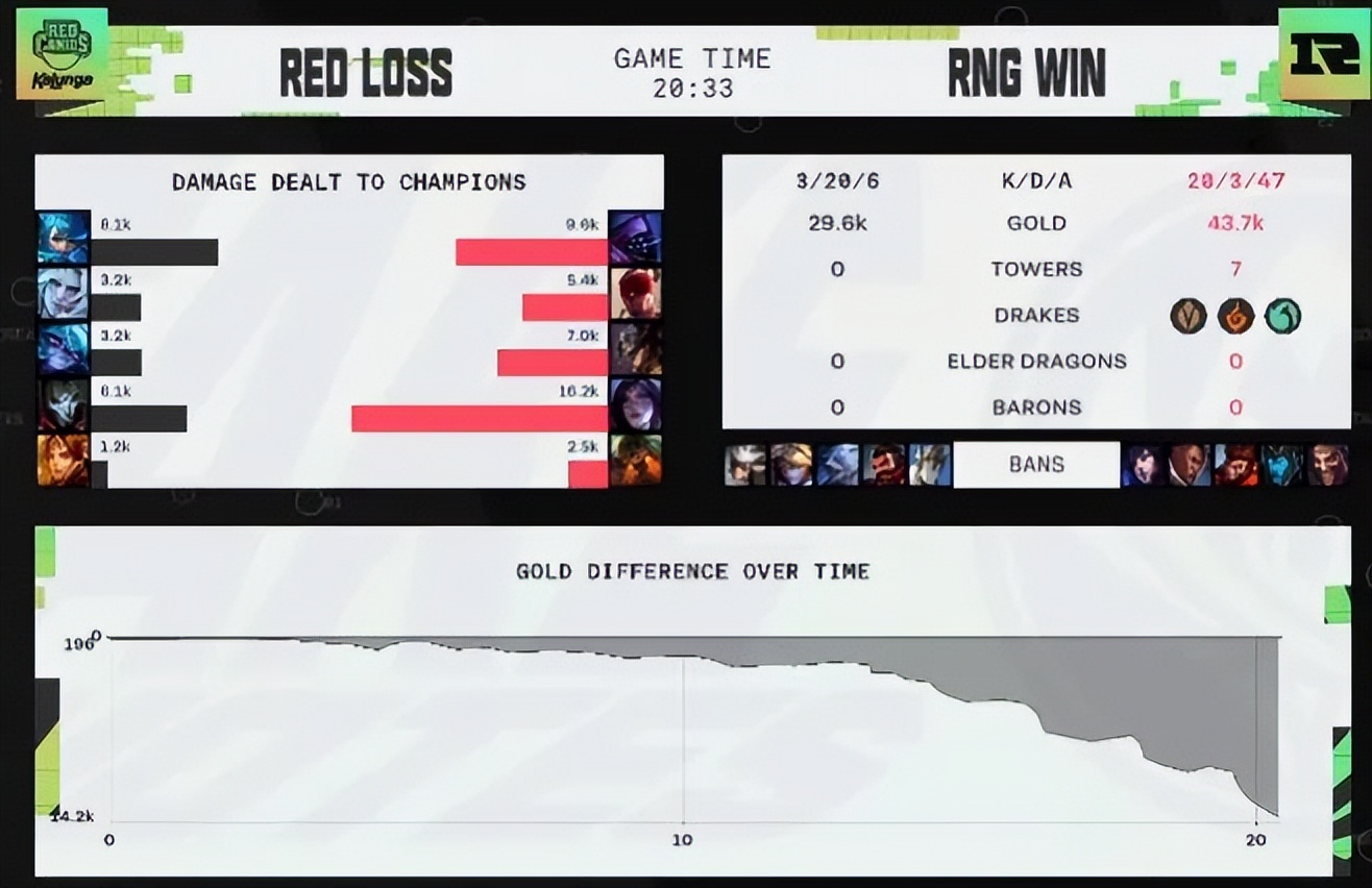 RNG前三场比赛要重赛!GALA:失去的五杀,我要亲手拿回来休闲区蓝鸢梦想 - Www.slyday.coM RNG前三场比赛要重赛!GALA:失去的五杀,我要亲手拿回来休闲区蓝鸢梦想 - Www.slyday.coM