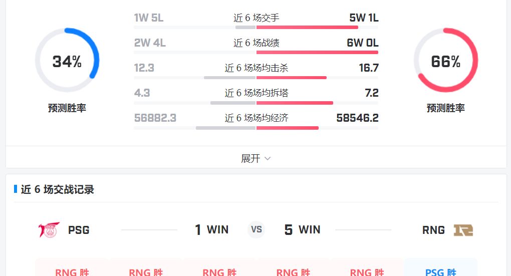 再次挑战RNG,PSG中单放出狠话,Faker存在感十足休闲区蓝鸢梦想 - Www.slyday.coM