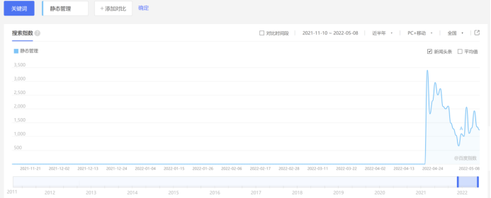 （图片：百度搜索指数-“静态管理”）