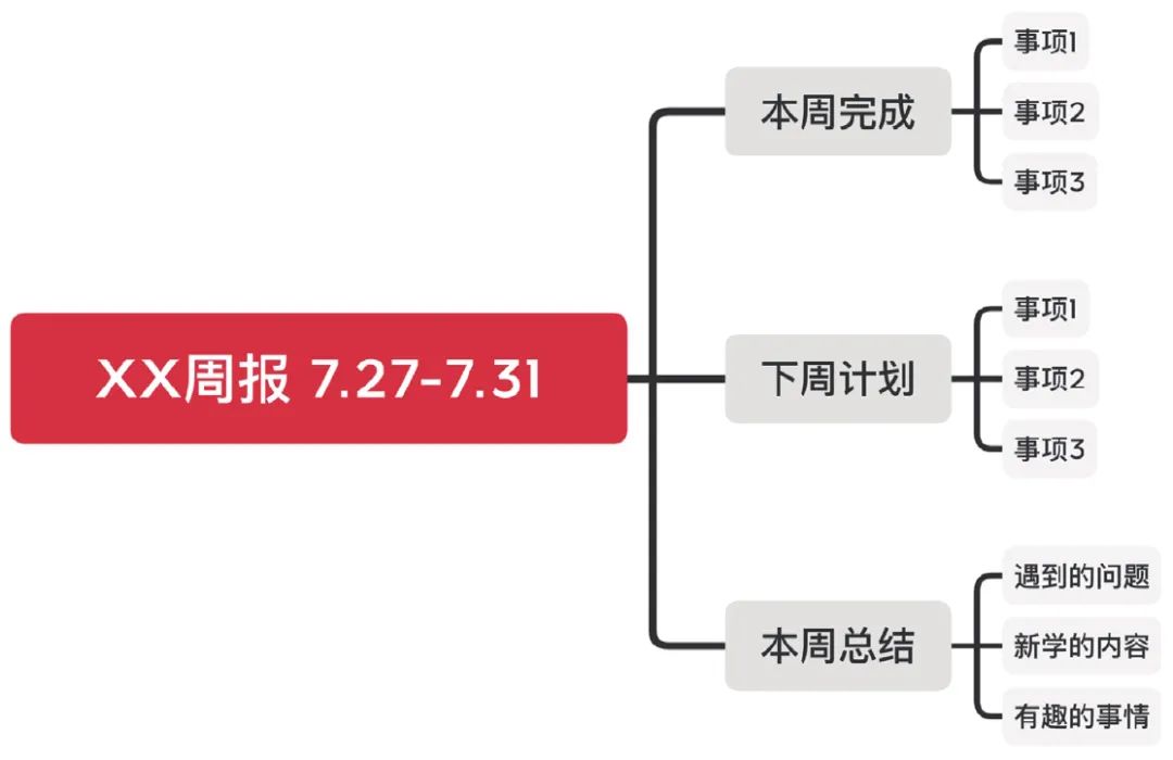 这里推荐一个我们内部正在用的,写周报的工具「x-mind,非常简单与