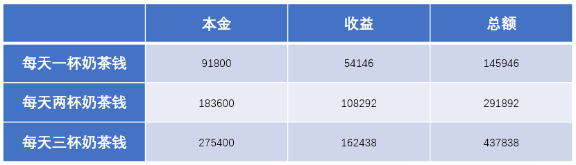 奶茶收获快乐，基金呢？