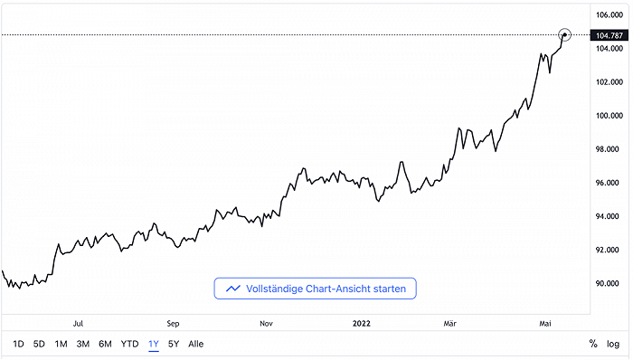 美元指数近一年以来连续走强。图源：tradingview