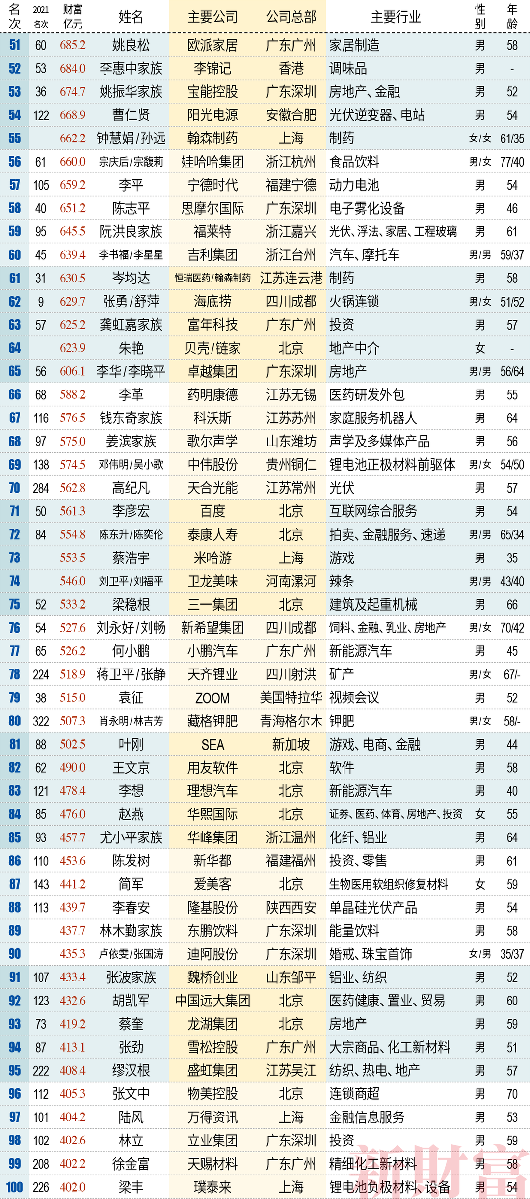 农夫山泉钟睒睒问鼎首富，江苏首富身家910亿元，江苏有45名富人上榜休闲区蓝鸢梦想 - Www.slyday.coM