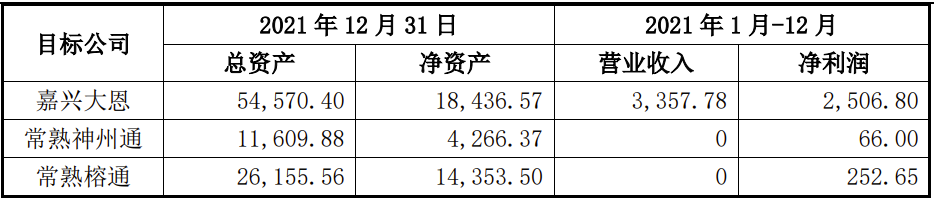 数据来源：东百集团公告