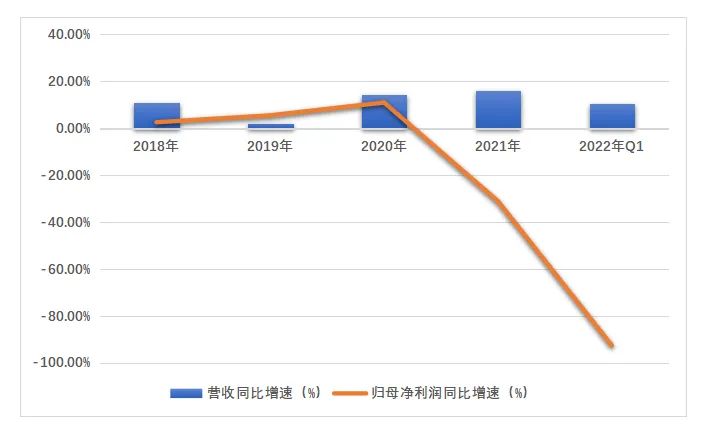 数据来源：公司财报