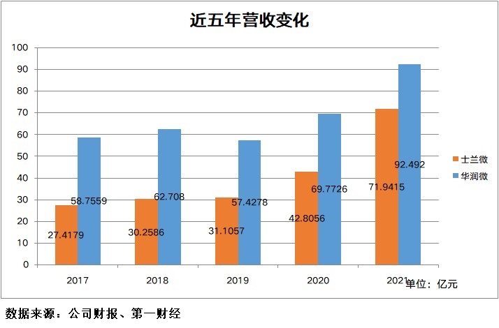 士兰微VS华润微：IDM模式的逆袭休闲区蓝鸢梦想 - Www.slyday.coM