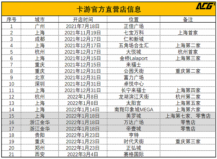 从2021年7月广州的首店开业后,卡游明显加速了旗舰店的布局,在这之后