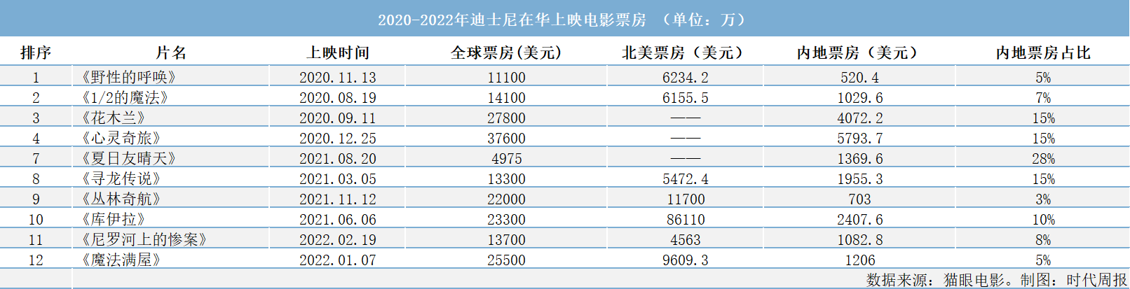 迪士尼飘了？CEO称没有中国市场也能成功，二季度净利润下滑48%休闲区蓝鸢梦想 - Www.slyday.coM