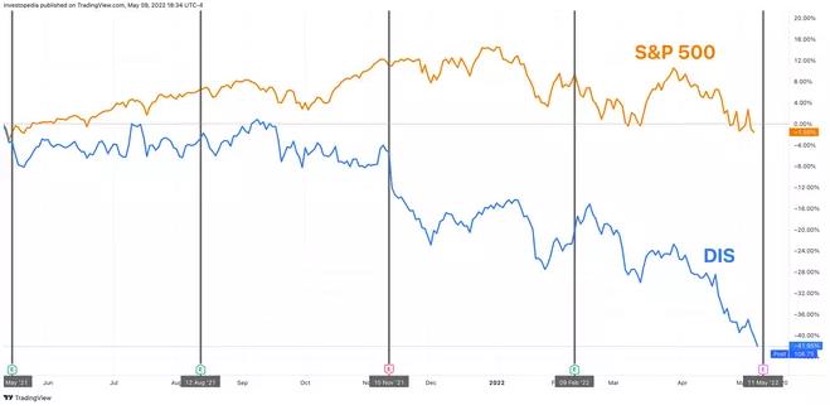 迪士尼飘了？CEO称没有中国市场也能成功，二季度净利润下滑48%休闲区蓝鸢梦想 - Www.slyday.coM