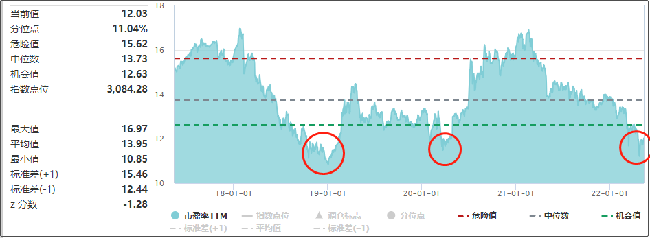 “有声音说最低点了，但是……