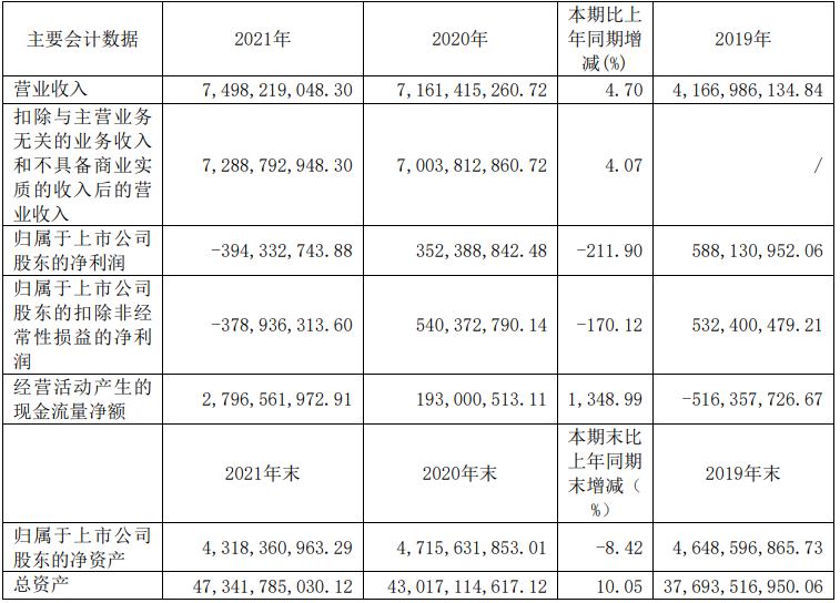 数据来源：公司2021年报