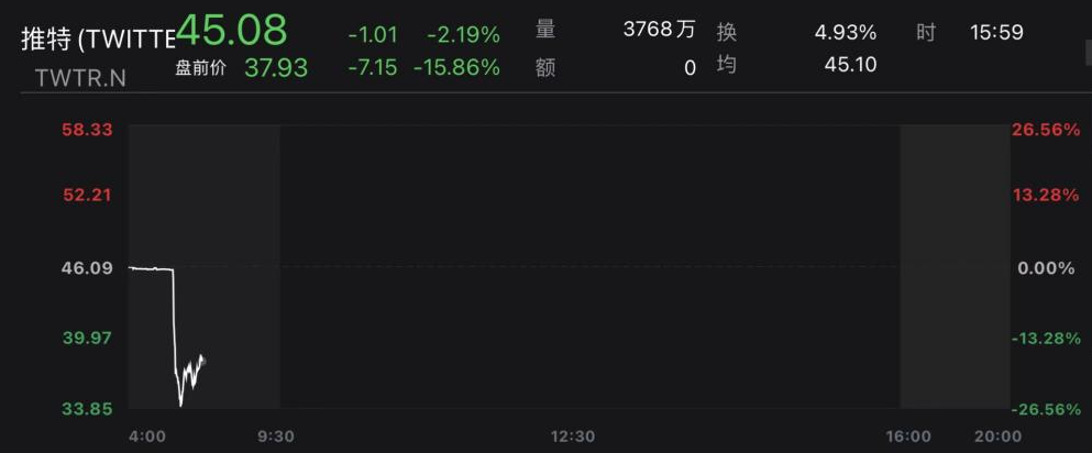 推特盘前一度狂泄25％，马斯克称440亿美元交易暂时搁置休闲区蓝鸢梦想 - Www.slyday.coM