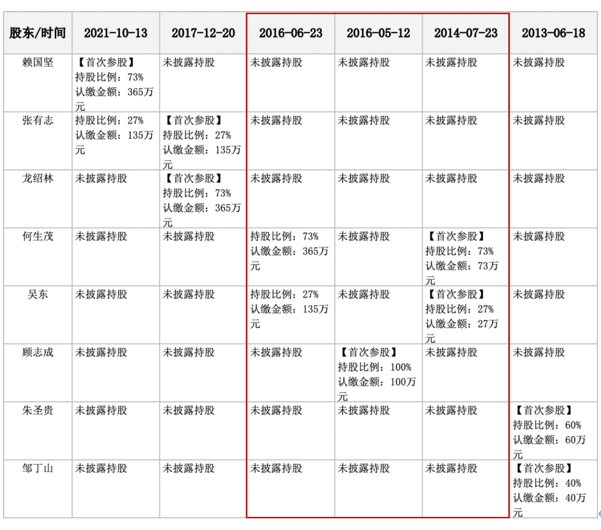 图片来源：天眼查，制图：梁怡