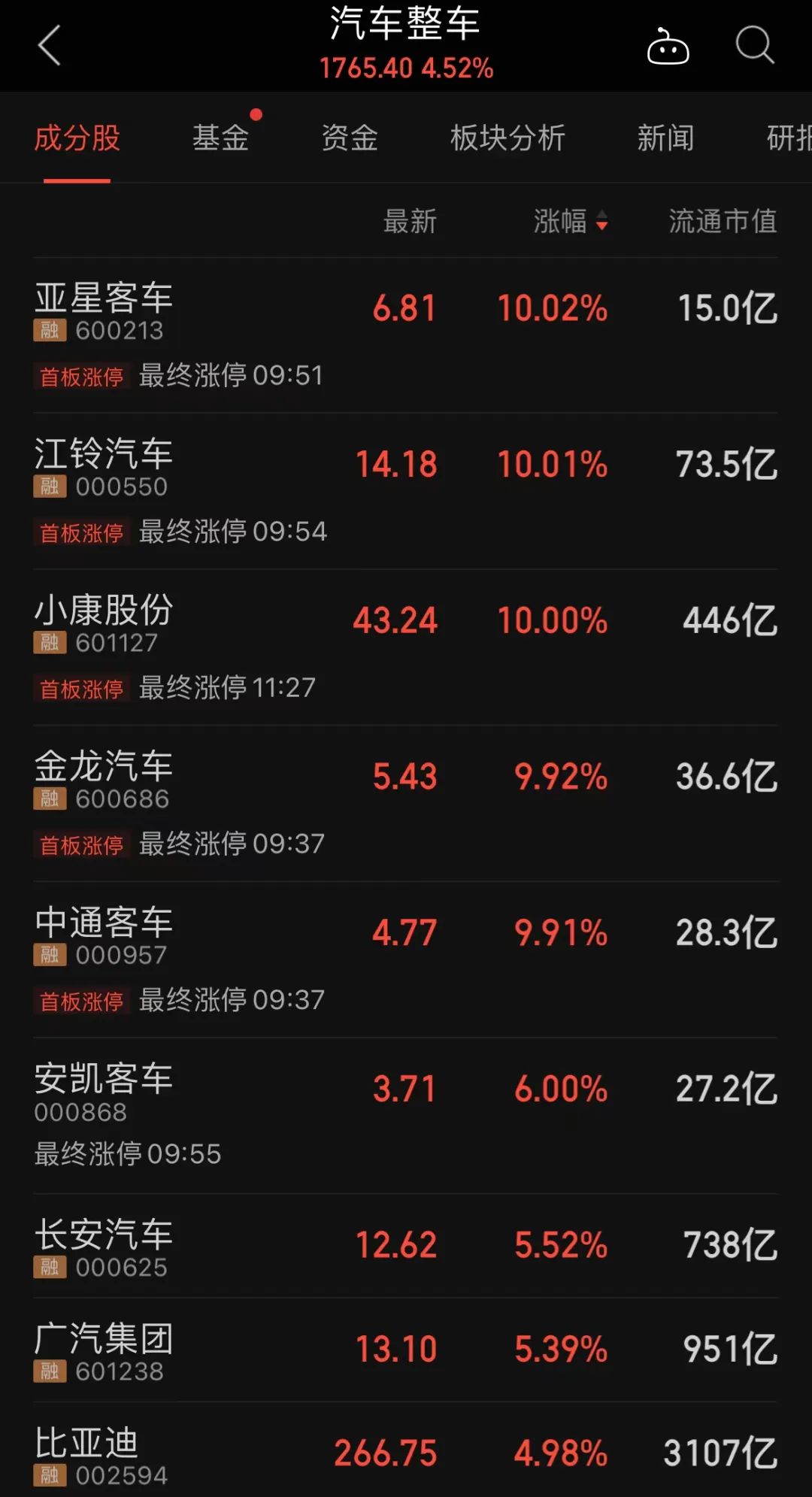 发生了什么，锰企将减产50%自救！复工复产预期向好，这个板块集体飘红，这些汽车整车股一季报利润大增