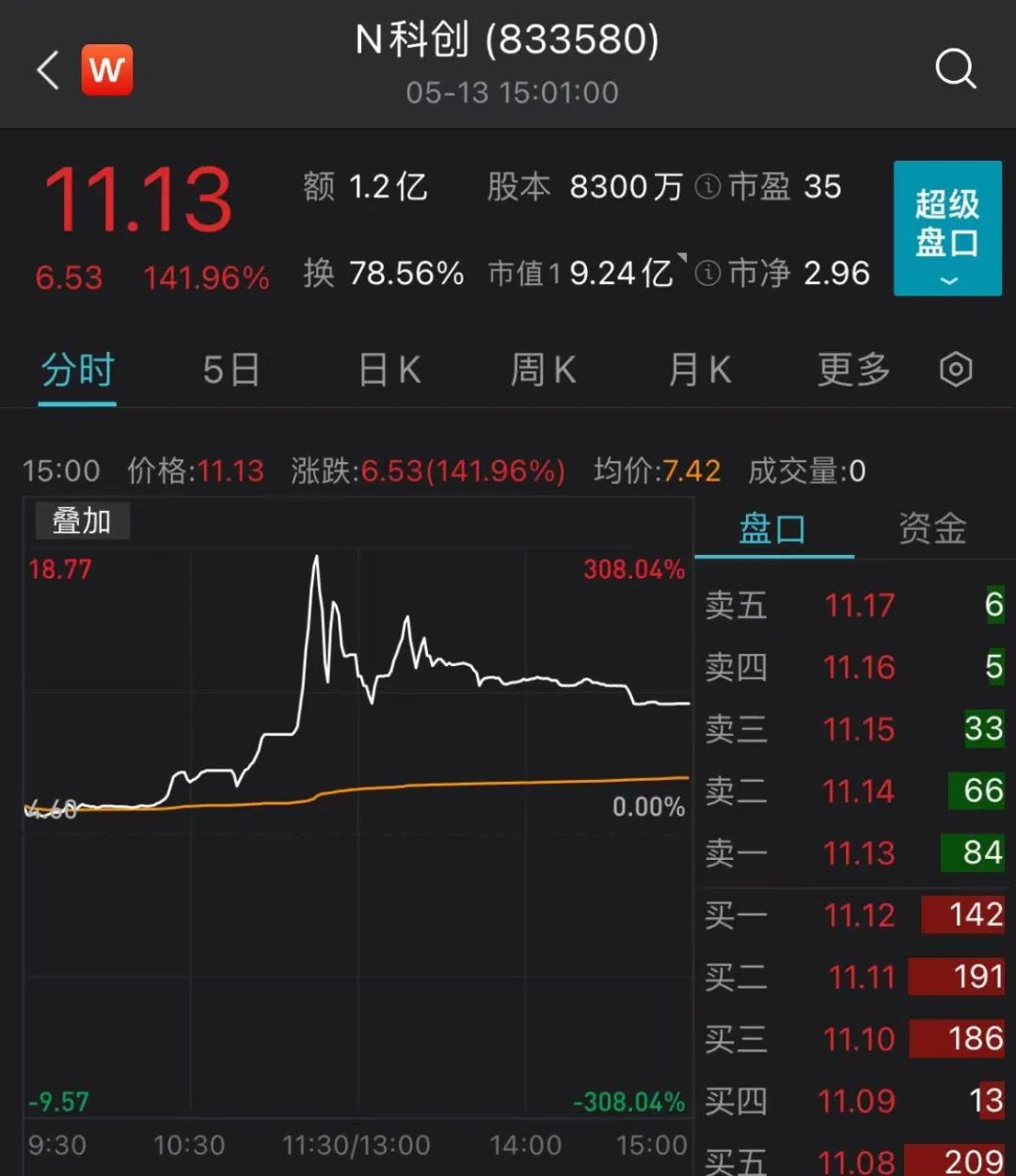 “赚钱效应来了！又一只新股上市首日涨超140% 业内人士：北交所已初显配置价值