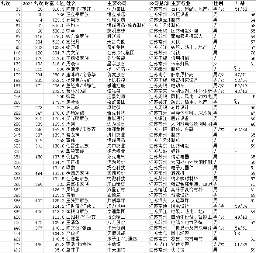 农夫山泉钟睒睒问鼎首富，江苏首富身家910亿元，江苏有45名富人上榜休闲区蓝鸢梦想 - Www.slyday.coM