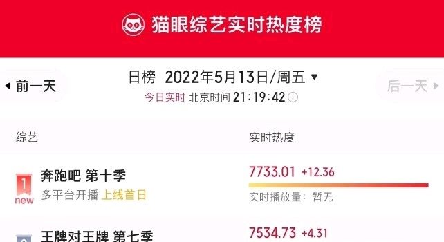 奔跑吧首播热度收视双登顶这两点成为该节目收视关键