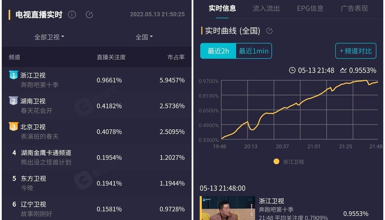 奔跑吧首播热度收视双登顶这两点成为该节目收视关键