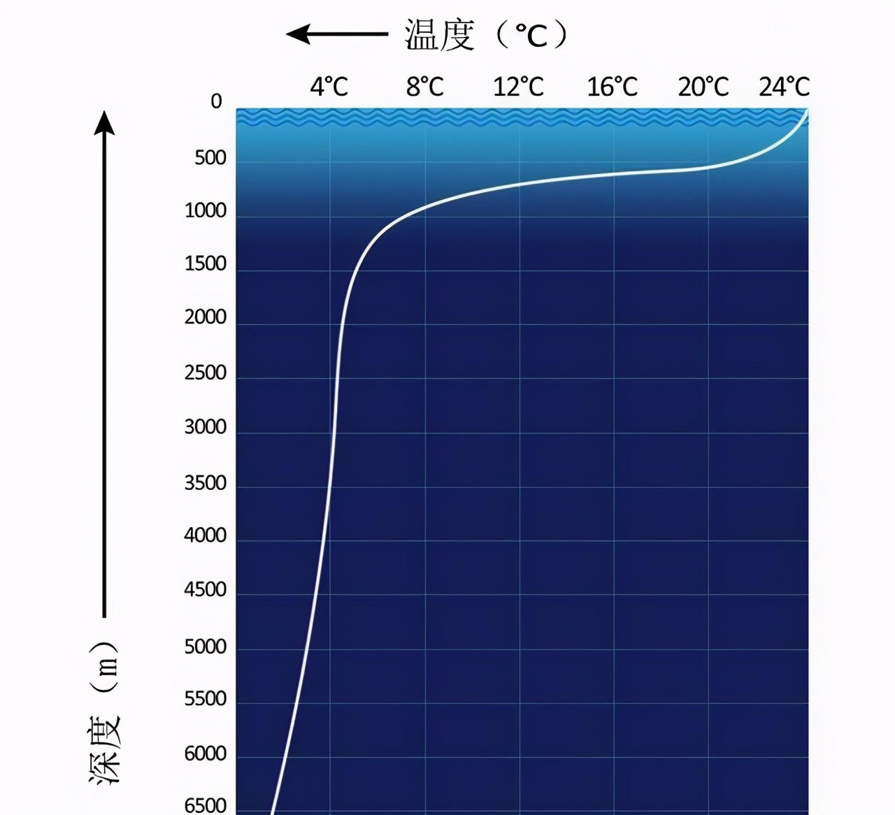 地球海洋底部10000米深处的水还是液态的吗温度是多少