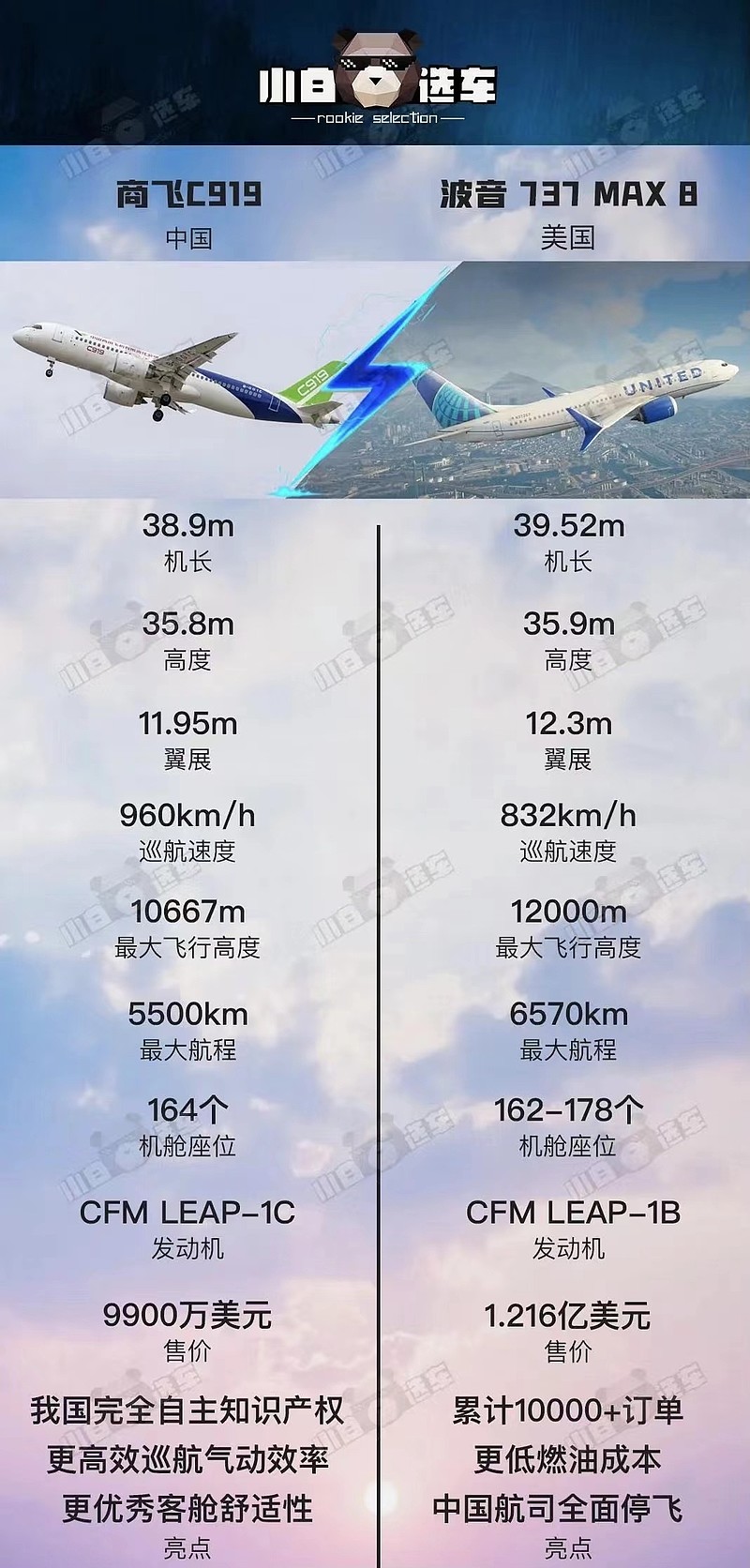 小白选车也制作了一张商飞c919和波音737max 8的对比图供大家参考.