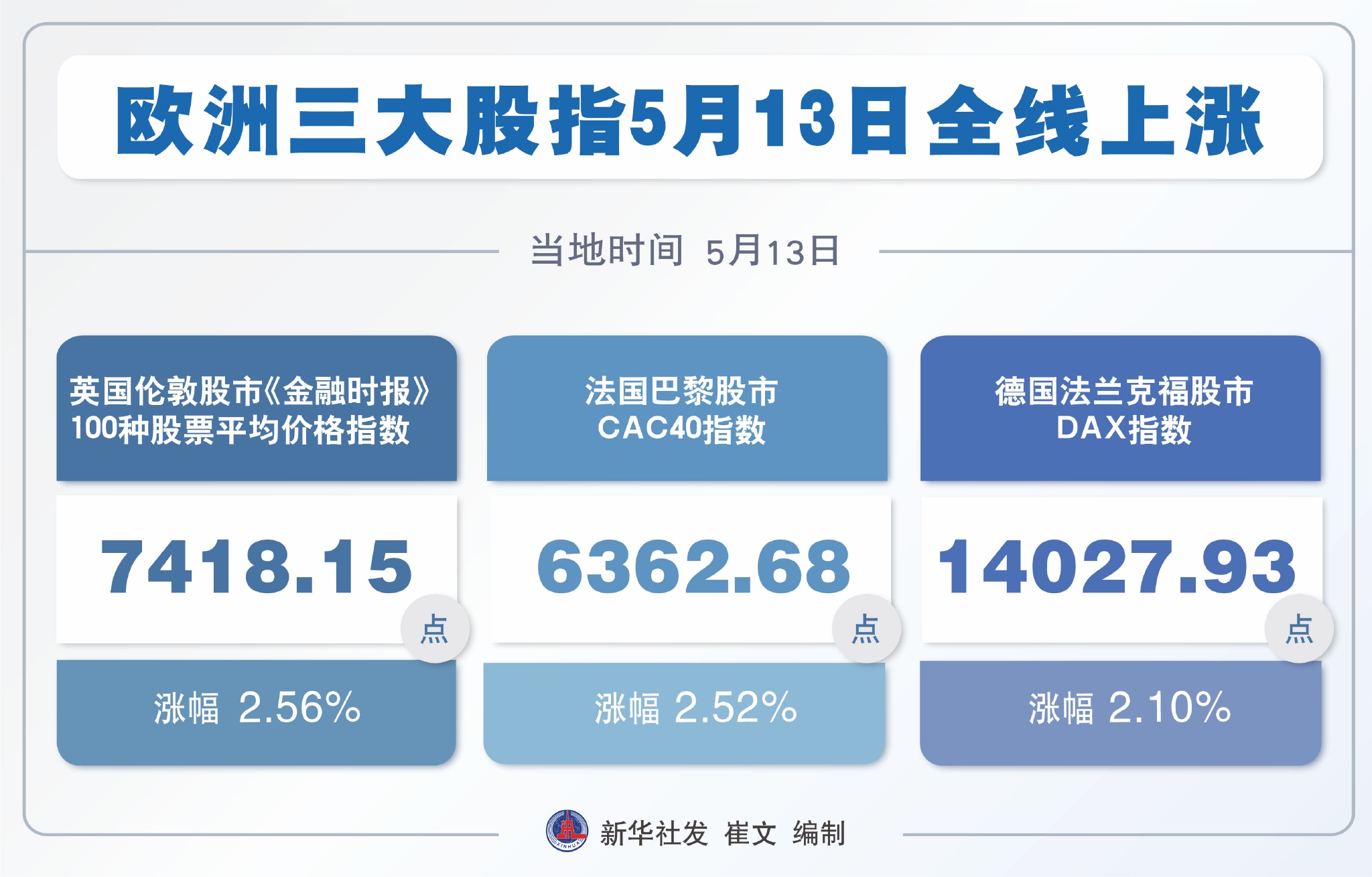 欧洲三大股指5月13日全线上涨