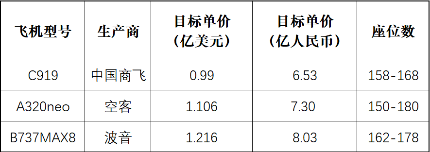 国产大飞机与同类别大飞机价格对比表。图源：中国经济网