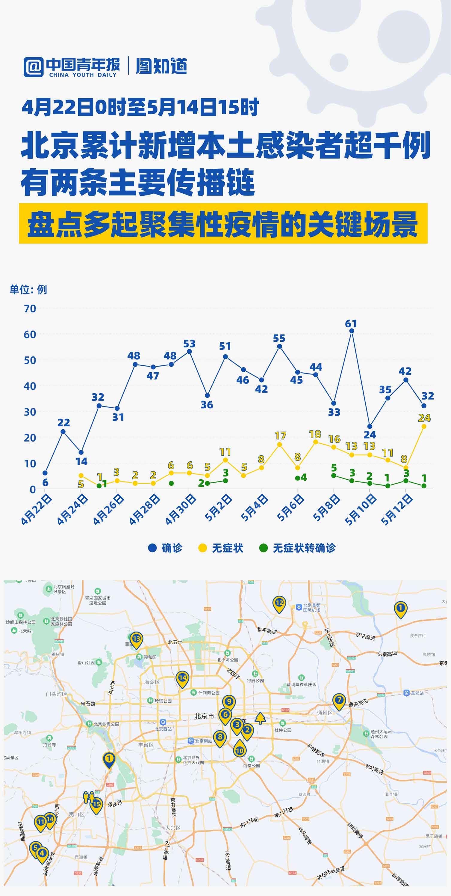 图知道北京近期新冠肺炎感染者超千例盘点聚集性疫情的多个场景