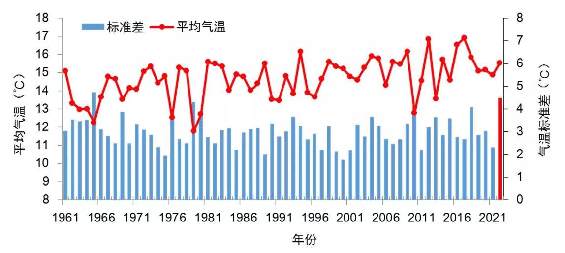 4月1日至5月11日京津冀气温及其标准差历年变化（单位：℃）