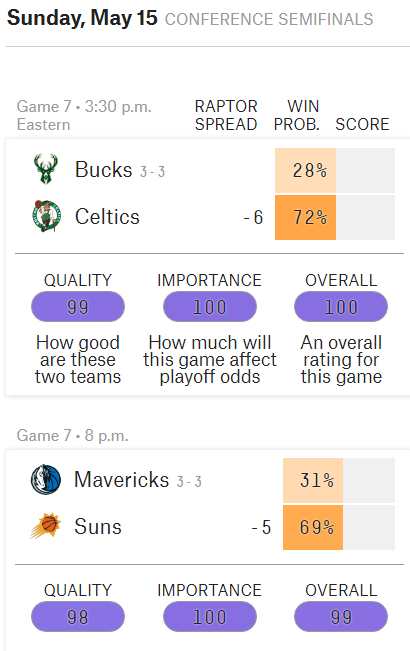 两组抢七晋级概率：绿军超7成太阳被看好 雄鹿独行侠挑战小概率休闲区蓝鸢梦想 - Www.slyday.coM