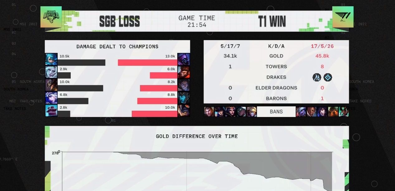 T1辅助兰博大获全胜，日本战队惨遭淘汰！MSI六大最强队伍诞生了休闲区蓝鸢梦想 - Www.slyday.coM