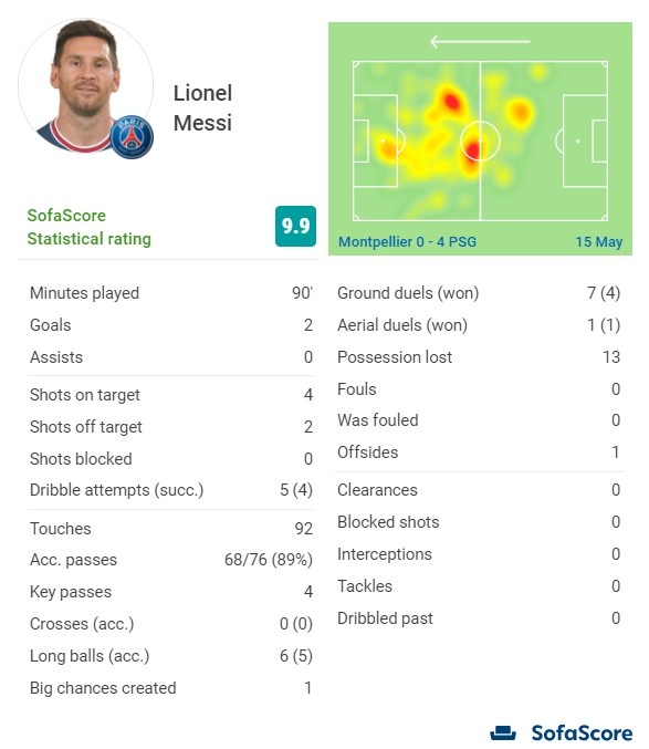 梅西数据：4射正进2球，5过人4成功，4次关键传球，评分9.9休闲区蓝鸢梦想 - Www.slyday.coM