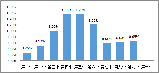 数据来源:中国天然气信息终端(E-Gas系统)