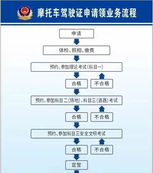 才知道2022年电动车三轮车摩托车考驾照年龄流程费用